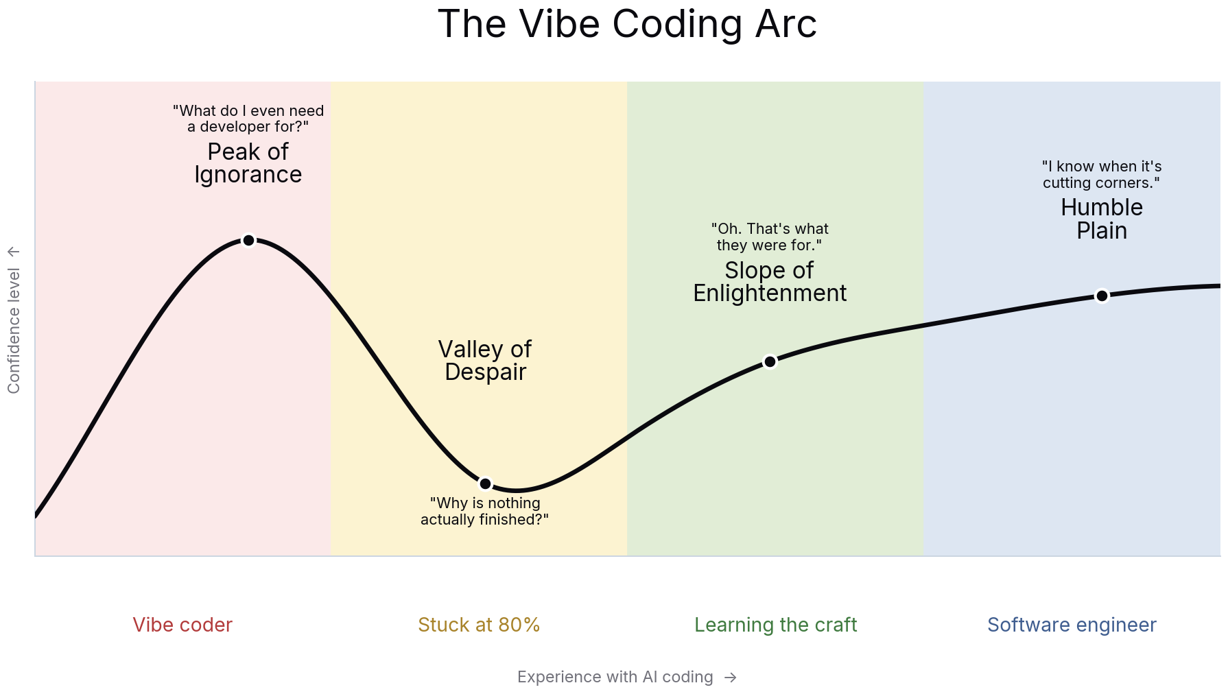 Dunning-Kruger curve across four colored zones: peak ignorance, valley of despair, slope of enlightenment, humble plain. Each labeled with a developer's internal monologue.
