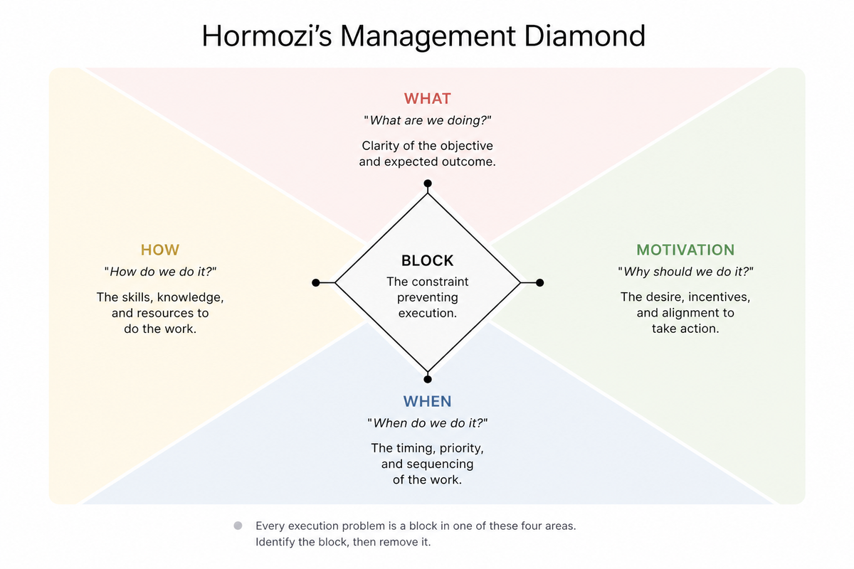 Diagram of Hormozi’s “management diamond”